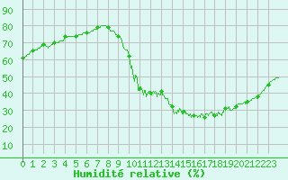 Courbe de l'humidit relative pour Dax (40)