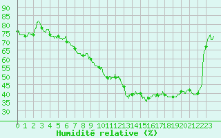 Courbe de l'humidit relative pour Rosans (05)