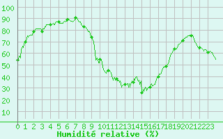 Courbe de l'humidit relative pour Le Luc - Cannet des Maures (83)