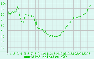 Courbe de l'humidit relative pour Rodez (12)
