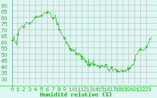 Courbe de l'humidit relative pour Avord (18)