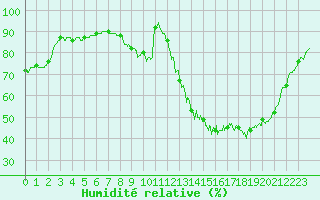 Courbe de l'humidit relative pour Tours (37)