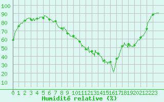 Courbe de l'humidit relative pour Cazaux (33)