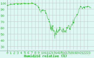 Courbe de l'humidit relative pour Is-en-Bassigny (52)