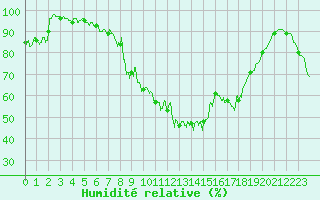 Courbe de l'humidit relative pour Saint-Sauveur-Camprieu (30)