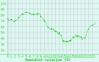 Courbe de l'humidit relative pour Quimper (29)