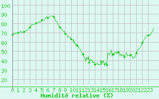 Courbe de l'humidit relative pour Vannes-Sn (56)