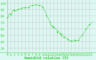 Courbe de l'humidit relative pour Saint-Quentin (02)