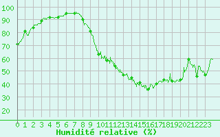 Courbe de l'humidit relative pour Avord (18)
