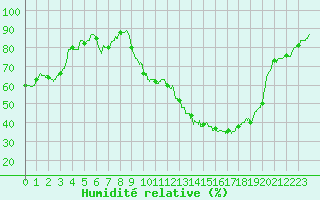 Courbe de l'humidit relative pour Mont-de-Marsan (40)