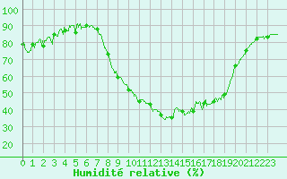 Courbe de l'humidit relative pour Avignon (84)