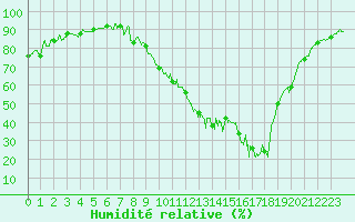 Courbe de l'humidit relative pour Cognac (16)