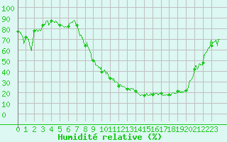 Courbe de l'humidit relative pour Saunay (37)