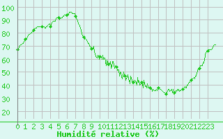 Courbe de l'humidit relative pour Melun (77)