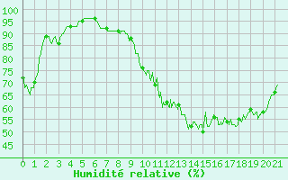Courbe de l'humidit relative pour Cognac (16)