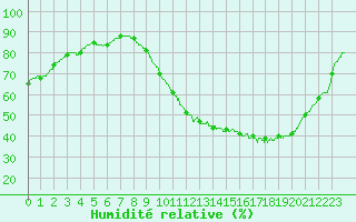Courbe de l'humidit relative pour Laval (53)