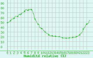 Courbe de l'humidit relative pour Epinal (88)