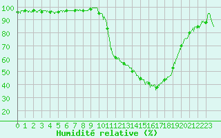 Courbe de l'humidit relative pour Auch (32)