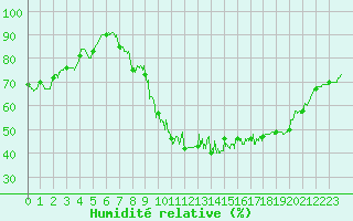Courbe de l'humidit relative pour Evreux (27)