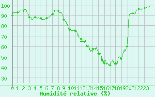 Courbe de l'humidit relative pour Cazaux (33)