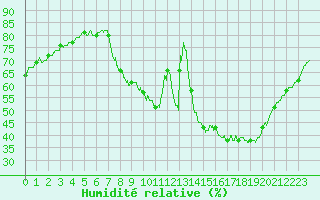 Courbe de l'humidit relative pour Nmes - Garons (30)