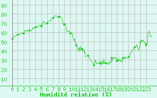 Courbe de l'humidit relative pour Avord (18)