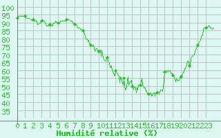 Courbe de l'humidit relative pour Orly (91)
