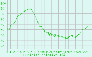 Courbe de l'humidit relative pour Toulouse-Blagnac (31)