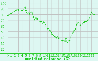 Courbe de l'humidit relative pour Arles (13)