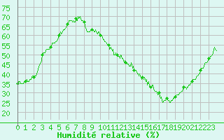Courbe de l'humidit relative pour Rodez (12)
