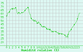 Courbe de l'humidit relative pour Lyon - Bron (69)