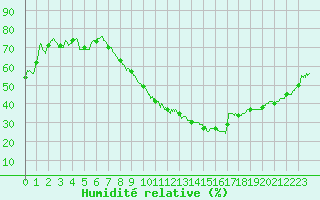 Courbe de l'humidit relative pour Nmes - Garons (30)