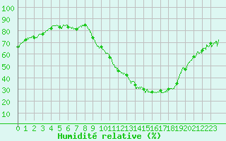 Courbe de l'humidit relative pour Reims-Prunay (51)