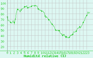 Courbe de l'humidit relative pour Savens (82)