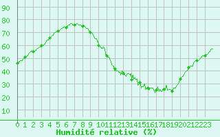 Courbe de l'humidit relative pour Millau - Soulobres (12)
