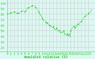 Courbe de l'humidit relative pour Vannes-Sn (56)