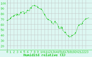 Courbe de l'humidit relative pour Agen (47)