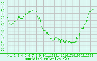 Courbe de l'humidit relative pour Tarbes (65)