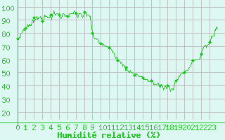 Courbe de l'humidit relative pour Saint-Etienne (42)