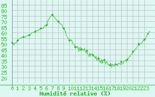 Courbe de l'humidit relative pour Chteaudun (28)