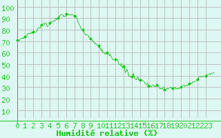 Courbe de l'humidit relative pour Orly (91)
