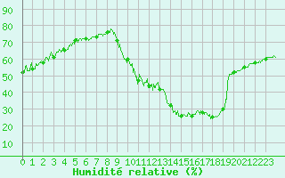 Courbe de l'humidit relative pour Brianon (05)
