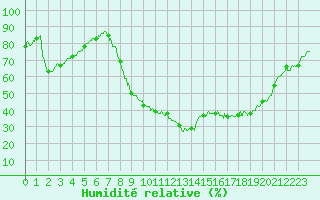 Courbe de l'humidit relative pour Marsillargues (34)