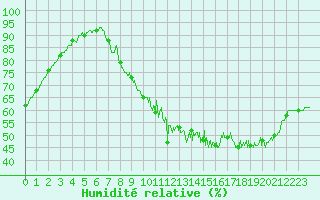 Courbe de l'humidit relative pour Limoges (87)