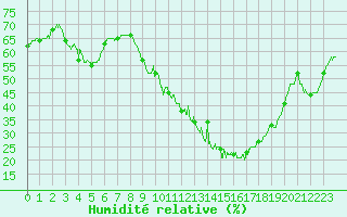 Courbe de l'humidit relative pour Mende - Chabrits (48)