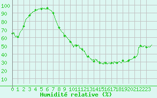 Courbe de l'humidit relative pour Cambrai / Epinoy (62)