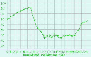 Courbe de l'humidit relative pour Aix-en-Provence (13)