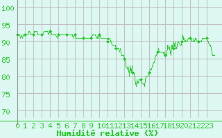 Courbe de l'humidit relative pour Beauvais (60)