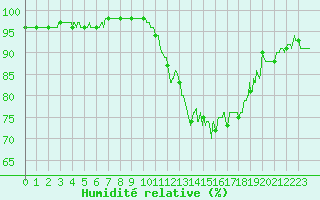 Courbe de l'humidit relative pour Laval (53)