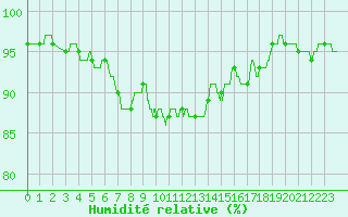 Courbe de l'humidit relative pour Rennes (35)